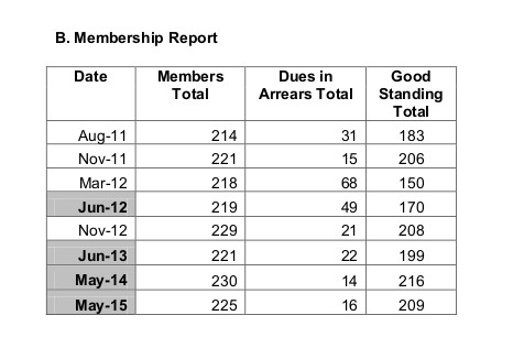Membership report