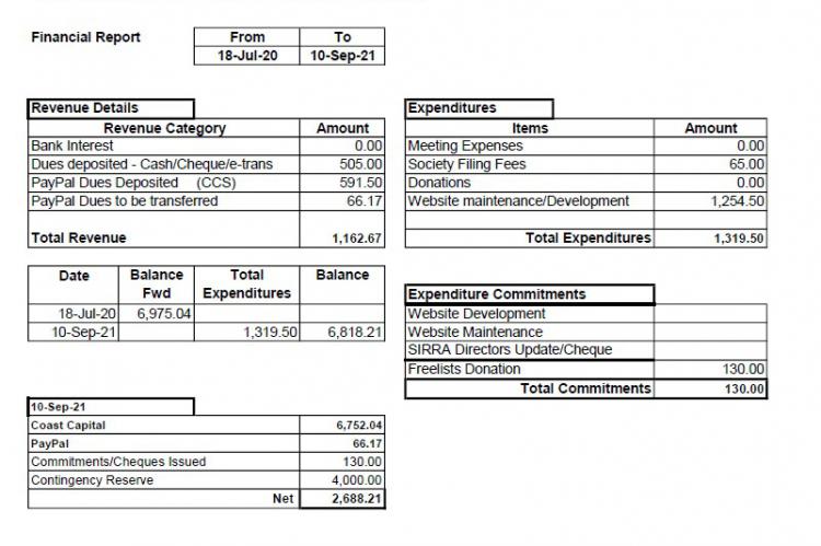 2021 AGM Treasurers Report Sept 11th 2021