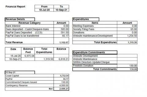 2021 AGM Treasurers Report Sept 11th 2021